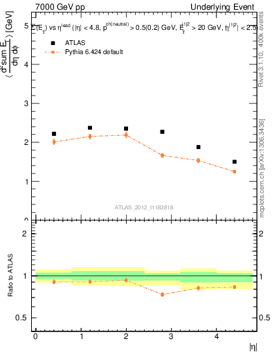 Plot of sumEt-vs-eta-trns in 7000 GeV pp collisions