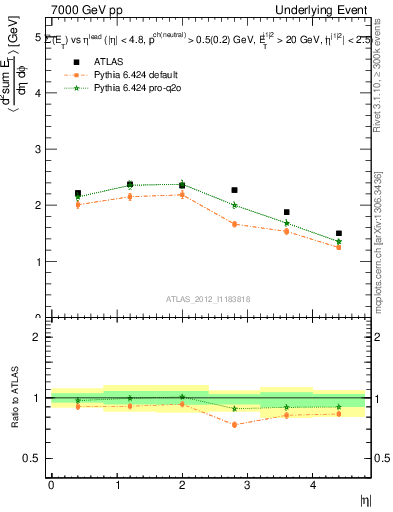 Plot of sumEt-vs-eta-trns in 7000 GeV pp collisions