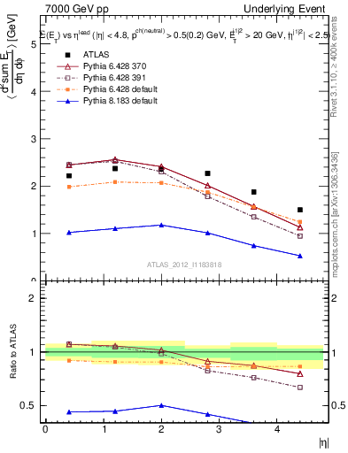 Plot of sumEt-vs-eta-trns in 7000 GeV pp collisions