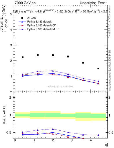 Plot of sumEt-vs-eta-trns in 7000 GeV pp collisions