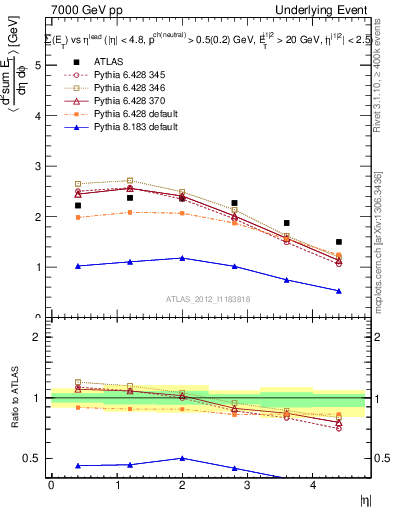 Plot of sumEt-vs-eta-trns in 7000 GeV pp collisions