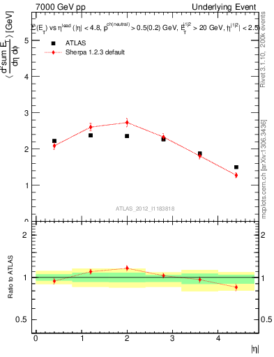 Plot of sumEt-vs-eta-trns in 7000 GeV pp collisions