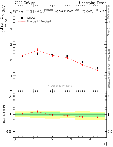 Plot of sumEt-vs-eta-trns in 7000 GeV pp collisions