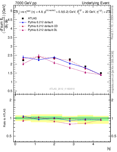 Plot of sumEt-vs-eta-trns in 7000 GeV pp collisions