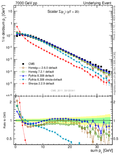 Plot of sumpt in 7000 GeV pp collisions
