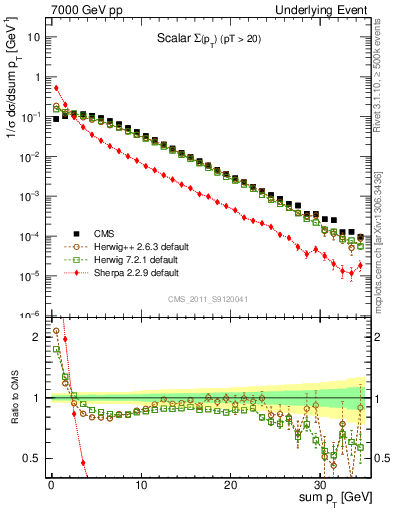 Plot of sumpt in 7000 GeV pp collisions
