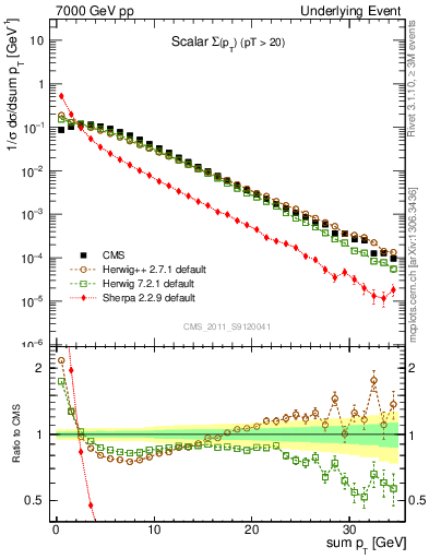 Plot of sumpt in 7000 GeV pp collisions
