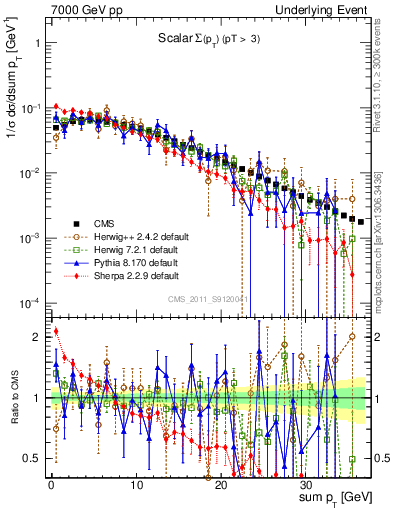 Plot of sumpt in 7000 GeV pp collisions