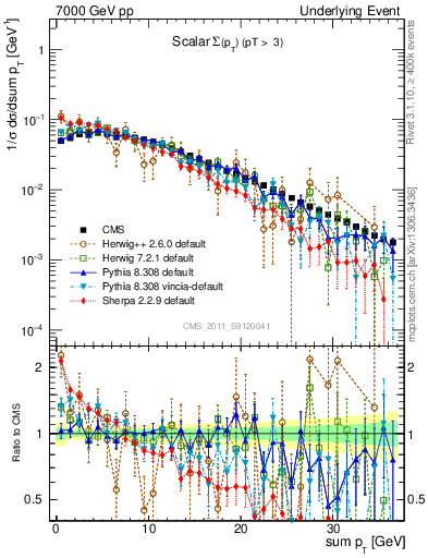 Plot of sumpt in 7000 GeV pp collisions