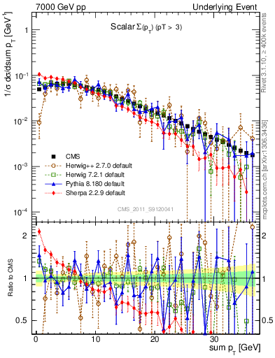 Plot of sumpt in 7000 GeV pp collisions