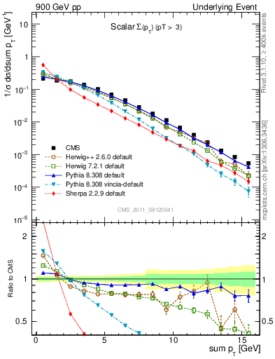 Plot of sumpt in 900 GeV pp collisions