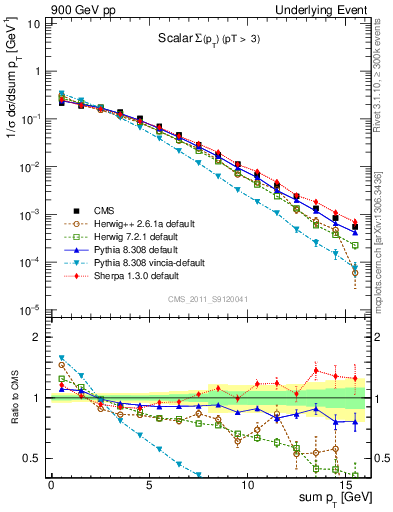 Plot of sumpt in 900 GeV pp collisions