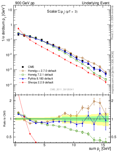 Plot of sumpt in 900 GeV pp collisions