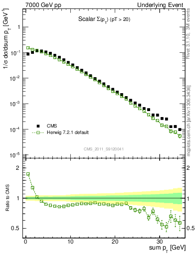 Plot of sumpt in 7000 GeV pp collisions