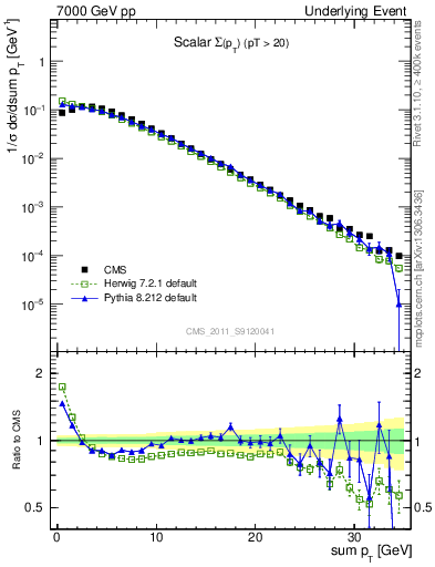 Plot of sumpt in 7000 GeV pp collisions
