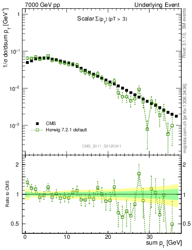 Plot of sumpt in 7000 GeV pp collisions
