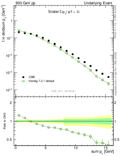 Plot of sumpt in 900 GeV pp collisions