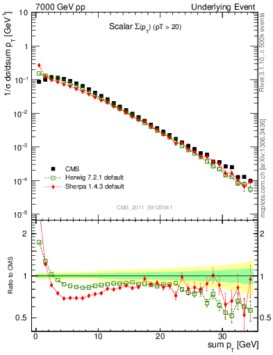 Plot of sumpt in 7000 GeV pp collisions