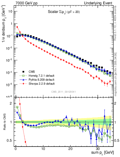 Plot of sumpt in 7000 GeV pp collisions
