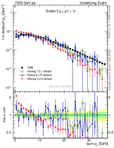 Plot of sumpt in 7000 GeV pp collisions