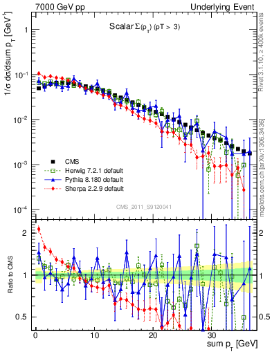 Plot of sumpt in 7000 GeV pp collisions