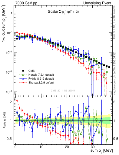 Plot of sumpt in 7000 GeV pp collisions