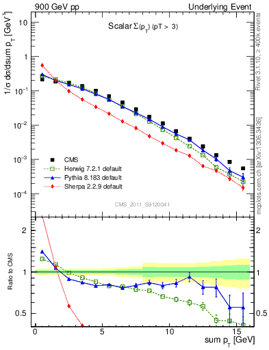 Plot of sumpt in 900 GeV pp collisions