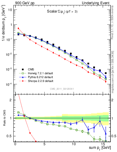 Plot of sumpt in 900 GeV pp collisions