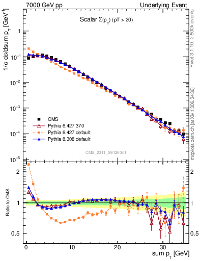 Plot of sumpt in 7000 GeV pp collisions