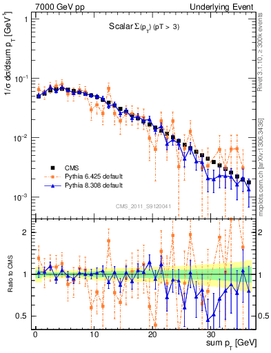 Plot of sumpt in 7000 GeV pp collisions