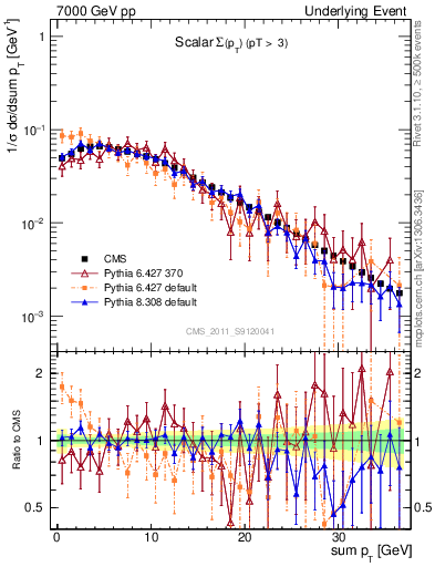 Plot of sumpt in 7000 GeV pp collisions