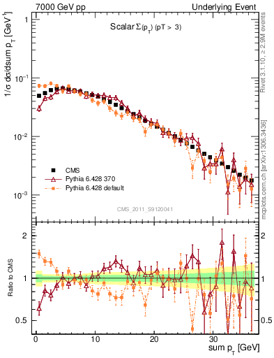 Plot of sumpt in 7000 GeV pp collisions