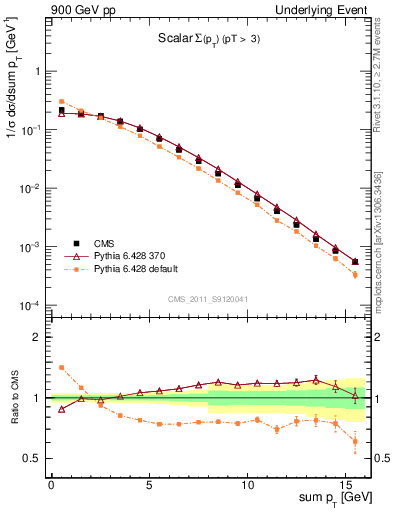 Plot of sumpt in 900 GeV pp collisions