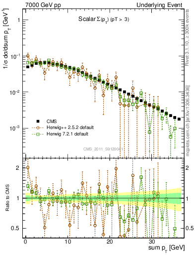 Plot of sumpt in 7000 GeV pp collisions