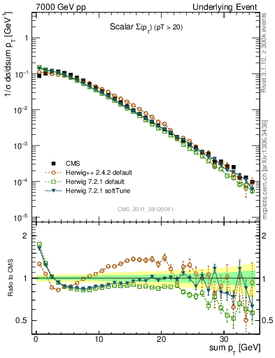 Plot of sumpt in 7000 GeV pp collisions