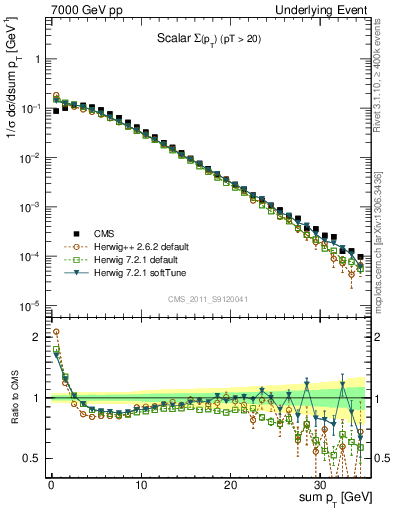 Plot of sumpt in 7000 GeV pp collisions