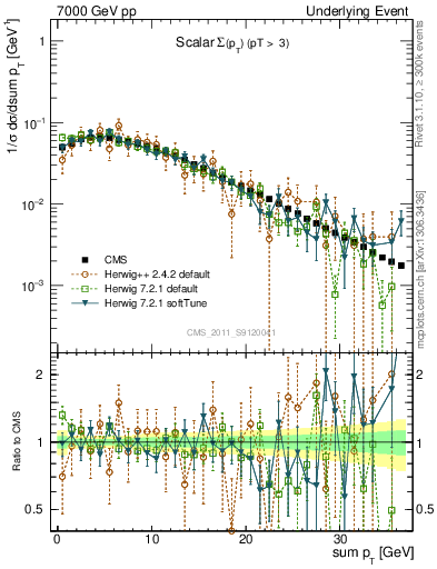 Plot of sumpt in 7000 GeV pp collisions
