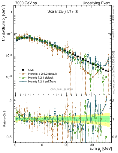 Plot of sumpt in 7000 GeV pp collisions