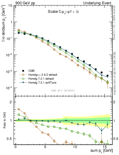 Plot of sumpt in 900 GeV pp collisions