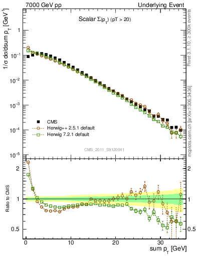 Plot of sumpt in 7000 GeV pp collisions