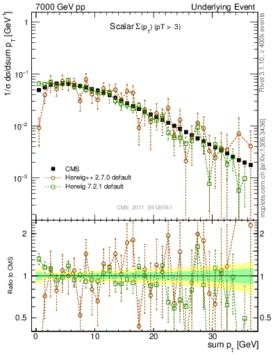 Plot of sumpt in 7000 GeV pp collisions