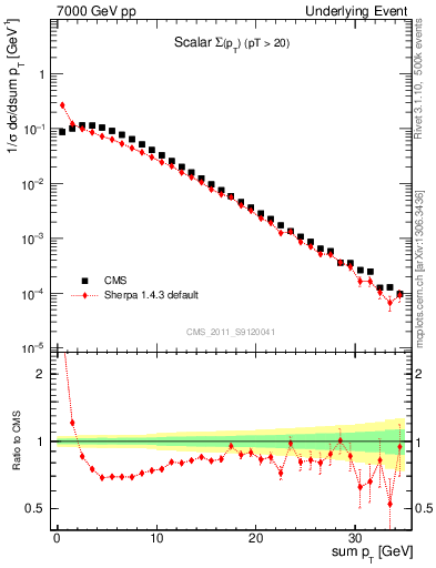 Plot of sumpt in 7000 GeV pp collisions