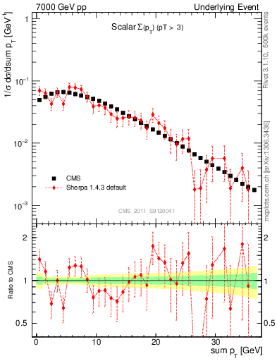 Plot of sumpt in 7000 GeV pp collisions