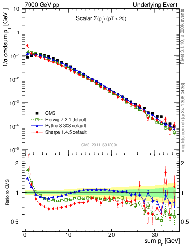 Plot of sumpt in 7000 GeV pp collisions