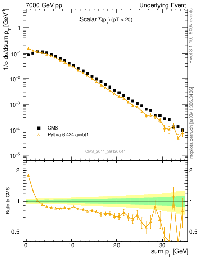 Plot of sumpt in 7000 GeV pp collisions
