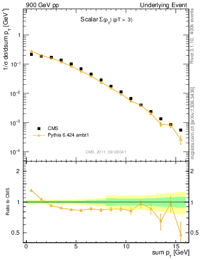 Plot of sumpt in 900 GeV pp collisions