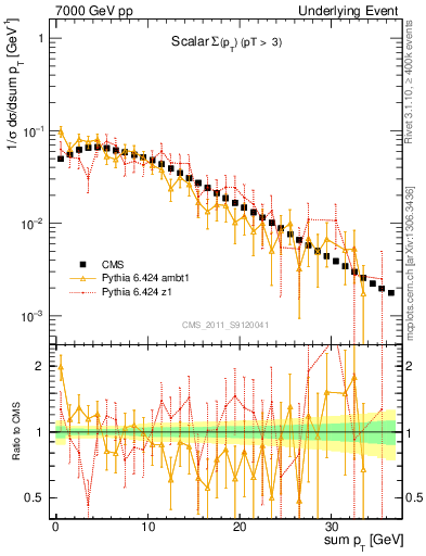 Plot of sumpt in 7000 GeV pp collisions