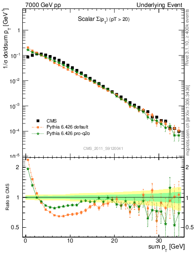 Plot of sumpt in 7000 GeV pp collisions