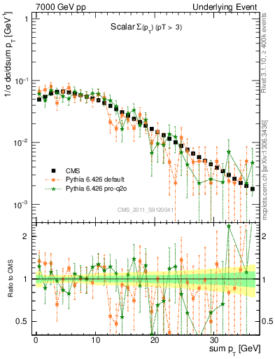 Plot of sumpt in 7000 GeV pp collisions