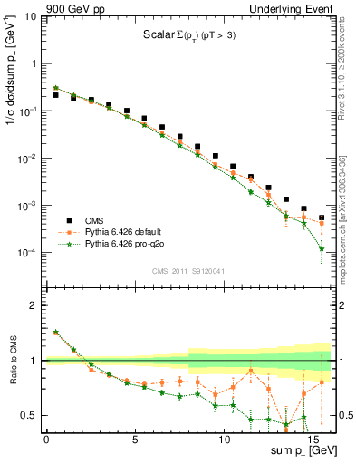 Plot of sumpt in 900 GeV pp collisions
